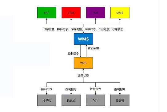 WMS/WCS倉儲(chǔ)控制管理系統(tǒng)